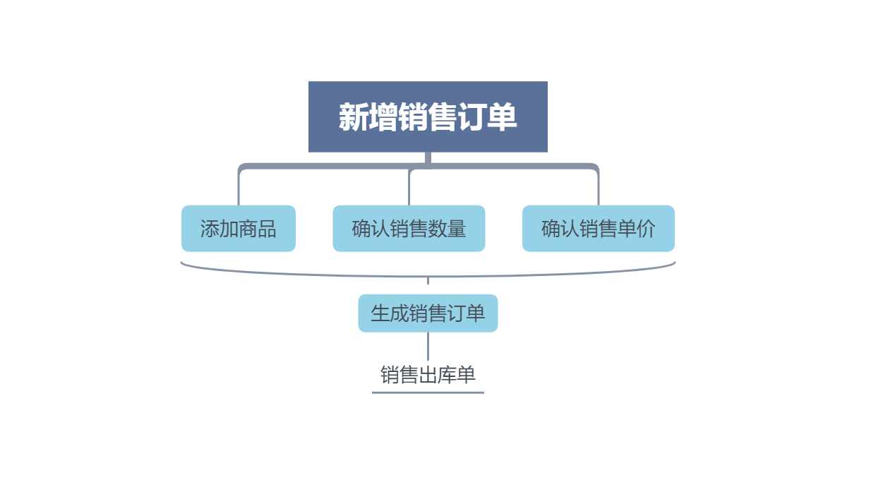 销售管理结构图